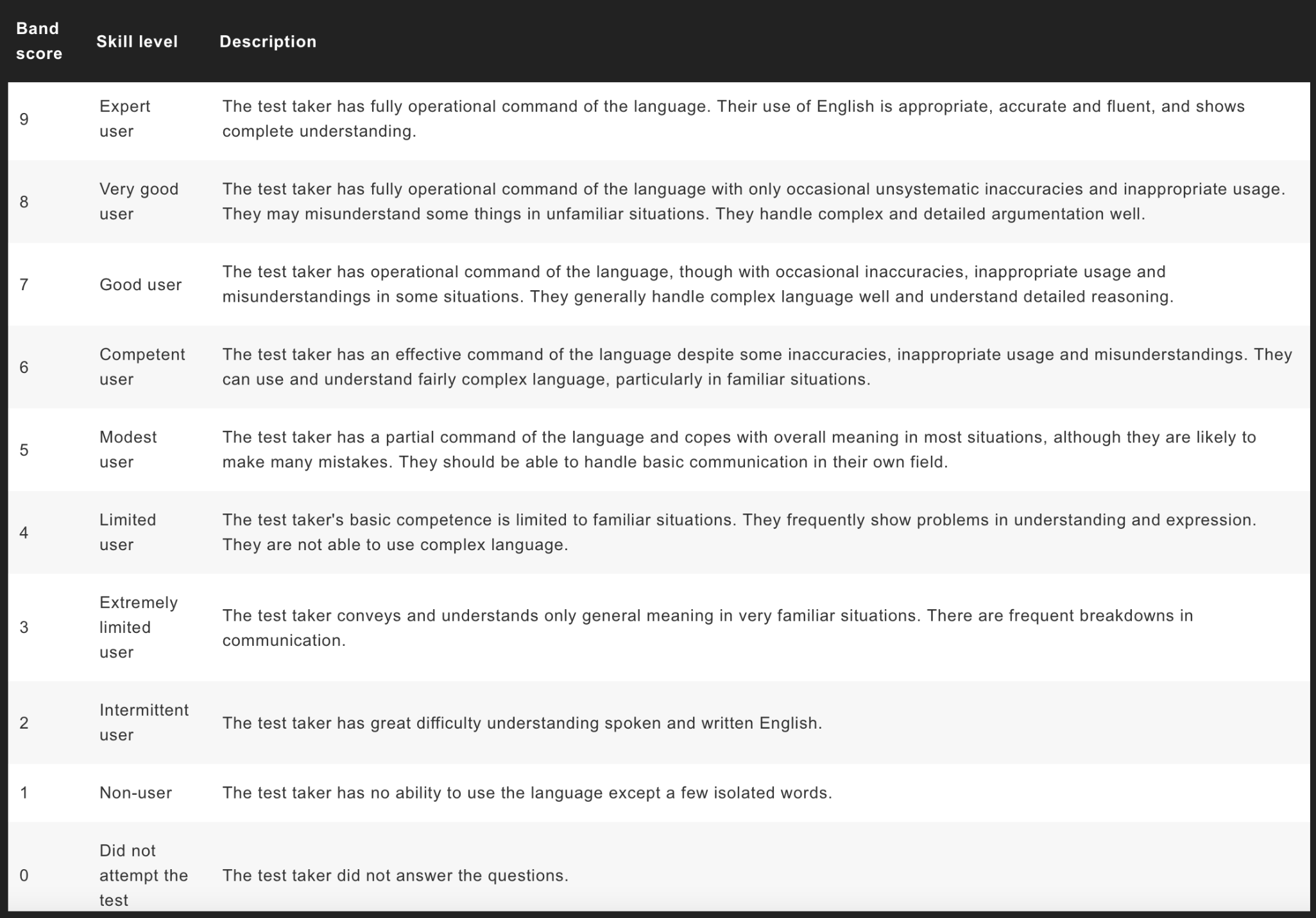 This image shows the IELTS Scale used to assess users to know how IELTS Band Score is calculated.